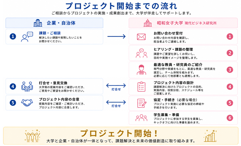 プロジェクト設立までの流れ