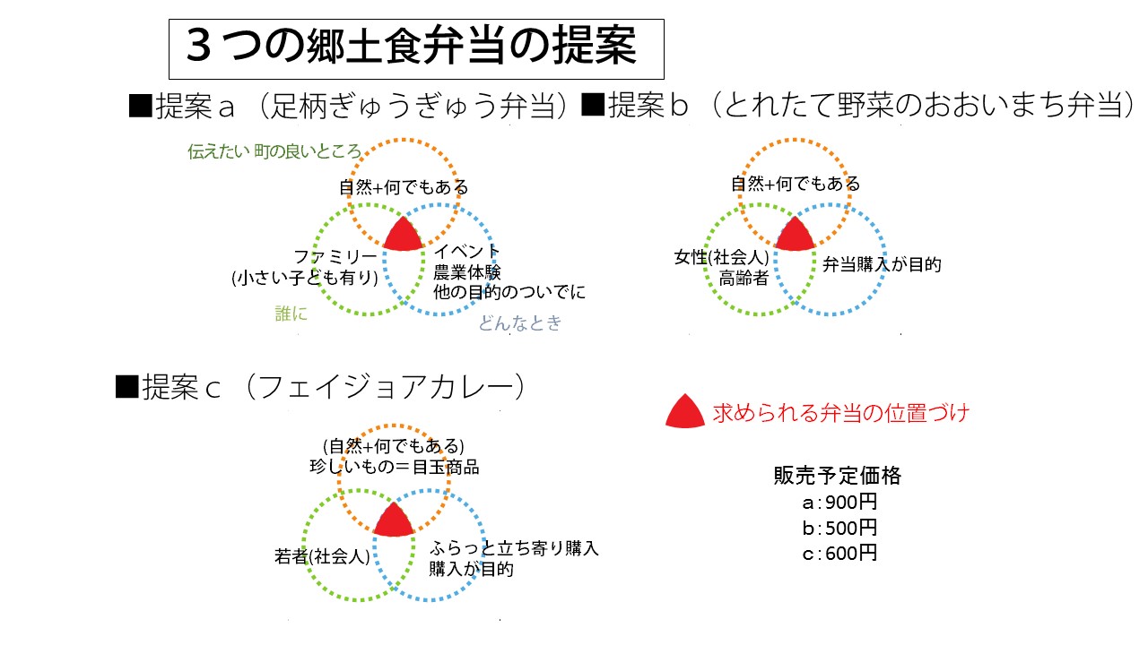 3つの弁当の位置づけ