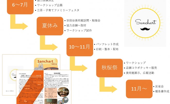 Sanchart